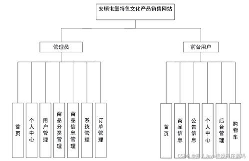 基于SpringBoot的安順屯堡特色文化產(chǎn)品銷(xiāo)售網(wǎng)站畢業(yè)設(shè)計(jì)關(guān)鍵考慮因素分析